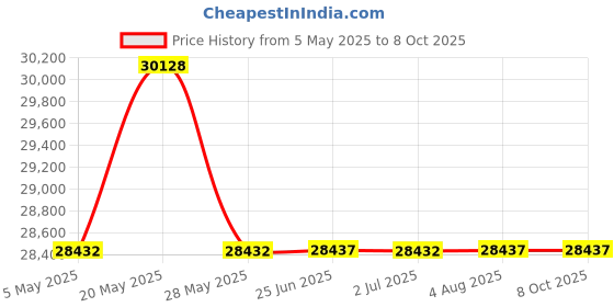 amazon.in hqtelecom (OEM) Industrial No Dial Hot Dialer (Auto Dial) Desk Phone - ASH/Beige/Ivory by HQtelecom hqtelecom Price History Graph from 5 May 2025 to 8 Oct 2025