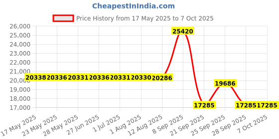 amazon.in hqtelecom (OEM) Industrial No Dial Hot Dialer (Auto Dial) Desk Phone - RED by HQtelecom hqtelecom Price History Graph from 17 May 2025 to 7 Oct 2025