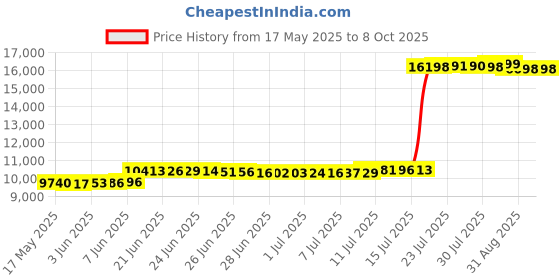 amazon.in HQteleCOM.com Hotline Auto Dialer - Programmable Price History Graph from 17 May 2025 to 7 Oct 2025