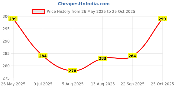 amazon.in hr enterprises HR Enterprises(Diamond Umbrella Decorative Umbrella for God Idols,Umbrella for God Idols,Umbrella for Idols, Umbrella for car Dashboard,Home Decor. hr enterprises Price History Graph from 26 May 2025 to 25 Oct 2025