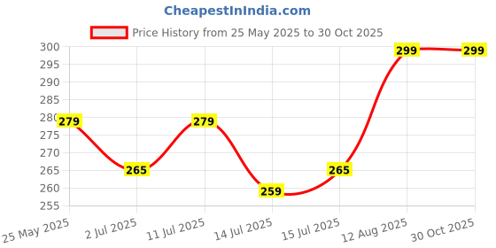 amazon.in hr enterprises HR Enterprises(Diamond Umbrella Small Decorative Umbrella for God Idols,Umbrella for God Idols, Umbrella for car Dashboard,Home Decor. hr enterprises Price History Graph from 25 May 2025 to 30 Oct 2025
