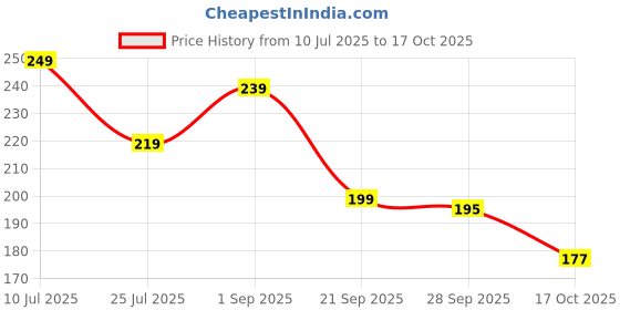 amazon.in HR Happy Mini Hand Tally Counter Finger Ring Digital Electronic Head Count – Jap Counter Machine for Mantra Chanting, Cricket Umpire, Meditation, Stitch Counting (Multicolor)(Pack of 2) Price History Graph from 10 Jul 2025 to 17 Oct 2025