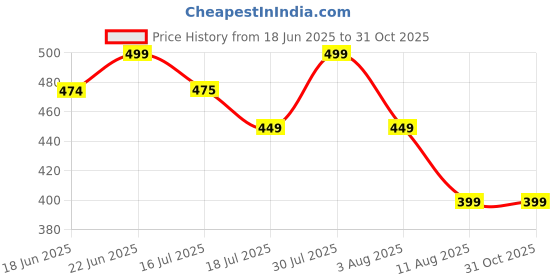amazon.in hr international Windproof Travel Umbrellas for Rain - Easy Auto Open Close, Durable & Compact Umbrella, UV Protection, Strong Fiberglass Frame, Waterproof Canopy - Backpack, Purse, Portable Umbrella for Man & Women hr international Price History Graph from 18 Jun 2025 to 31 Oct 2025