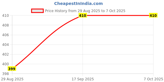 amazon.in HR Study PAD Multipurpose Drawing Board – 16”x 24” - 8mm Thick – Single Side use – for Laptop, Keyboard, Students (Design 1, Beige) Price History Graph from 29 Aug 2025 to 6 Oct 2025