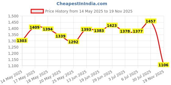 amazon.in HRASY Oral Care Disassembly Kit/7pcs Including 1 Retainer Case With Mirror and Vent Holes | 1 Aligner Remover Tool | 4 Elastic Rubber Bands Placers | 1 Cleaning Brush (White) Price History Graph from 14 May 2025 to 19 Nov 2025