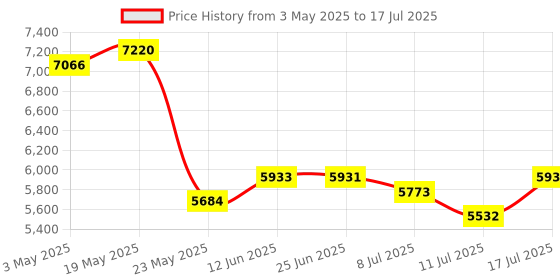 amazon.in Hrayzan - 2K PC Webcam, Professional Webcam with Dual Microphones, RGB Light Fill and Tripod, Auto Focus, 65° FOV, Plug and Play, Web Comera for Computer Price History Graph from 3 May 2025 to 17 Jul 2025