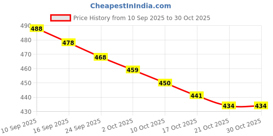 amazon.in hrb bearing HRB PILLOW BALL BEARING UCP210 hrb bearing Price History Graph from 10 Sep 2025 to 29 Oct 2025