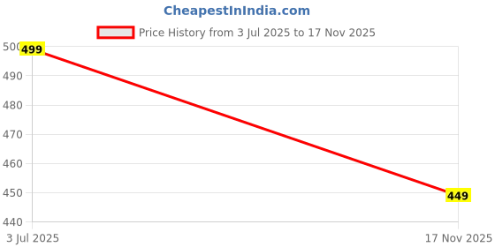 amazon.in HRC Life Maintenance Box for L8050 L18050 L15150(CHIP-1) Price History Graph from 3 Jul 2025 to 17 Nov 2025