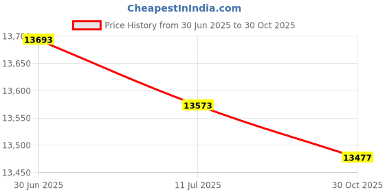 amazon.in HRE H7856WS Linear Low-Density 1.7 mm Polyethylene Trash Can Liner, Silver, 39" Width, 56" Length Price History Graph from 30 Jun 2025 to 30 Oct 2025