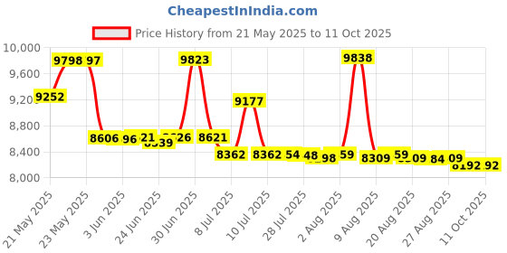 amazon.in hrefeu Car Awning SUV Shade Tent, with Portable Waterproof Storage Bag, Tear-Resistant, Large Space, Good Vision, Smooth Ventilation, Suitable for Outdoor Beach Camping Auto Canopy hrefeu Price History Graph from 21 May 2025 to 11 Oct 2025