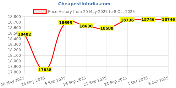 amazon.in HREFEU SUV Tailgate Shade Awning Tent with Portable Waterproof Storage Bag, Hatchback Tent, Tailgate Shade Awning for Any Size SUV/Van/MPV/CUV hrefeu Price History Graph from 20 May 2025 to 8 Oct 2025