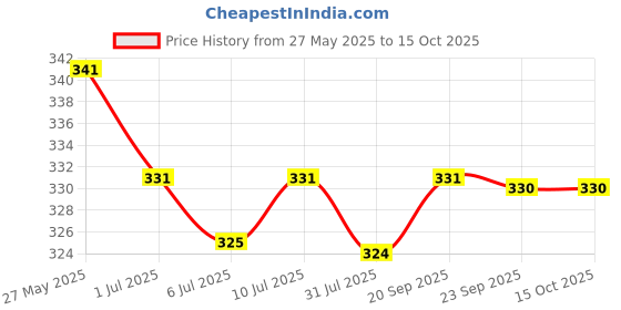 amazon.in HRIDAY FOODS SERVING DIL SE 250 ml Black Round Container with Air Tight Transparent Lid:Set of 25 - Microwave Safe, Reusable Plastic containers for Food delivery Price History Graph from 27 May 2025 to 14 Oct 2025