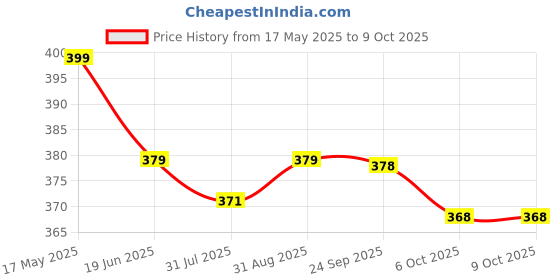 amazon.in Hriday Foods Serving Dil Se 500 Ml Black Round Container With Air Tight Transparent Lid:Set Of 25 - Microwave Safe, Reusable Plastic Containers For Food Delivery Price History Graph from 17 May 2025 to 9 Oct 2025