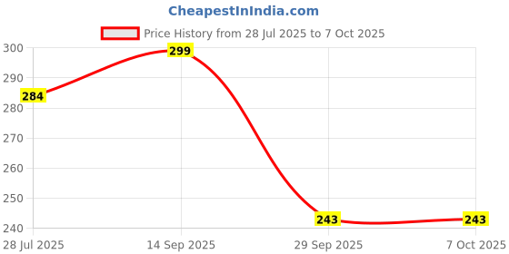 amazon.in HRIKU Catnip Kicker Toy for Cats I Safe & Non-Toxic I High Potency I Cats Stimulant I Grown in India - Set of 2 (Yellow Mix) Price History Graph from 28 Jul 2025 to 7 Oct 2025