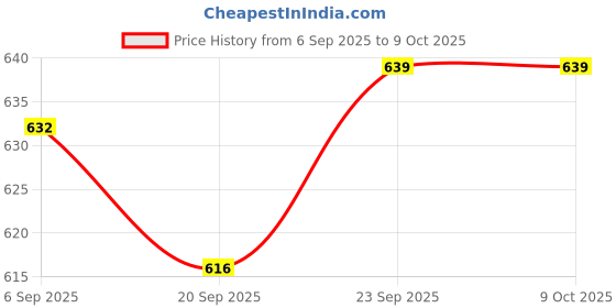 amazon.in hritika Women's Viscose Regular Kurta Set (HRKB0048DBLUE_S_HRKR_Dark Blue hritika Price History Graph from 6 Sep 2025 to 8 Oct 2025