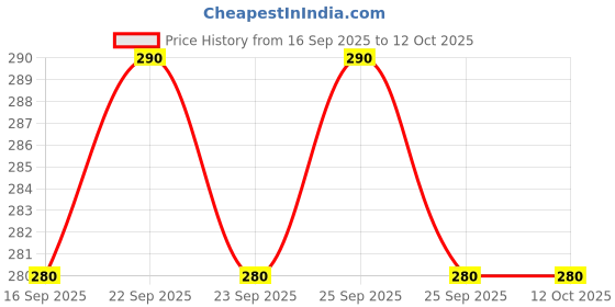 amazon.in HRK Soften Prestige Non-Woven Kitchen Towel Roll 1 Ply 2Roll X 70 Sheets (Total 140 Sheets) (20cmX20cm) Washable & Reusable Price History Graph from 16 Sep 2025 to 11 Oct 2025