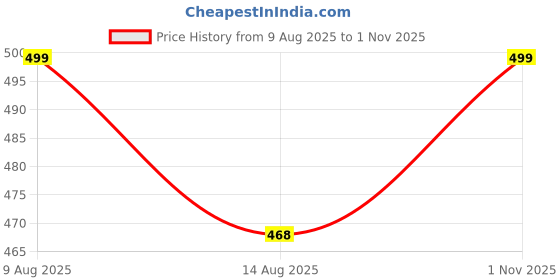 amazon.in hrk venom Women's Pure Cotton Printed Maternity Gown/Maternity wear/Feeding Gown A-line Maternity Feeding Dress Maternity Kurti Gown for Women hrk venom Price History Graph from 9 Aug 2025 to 1 Nov 2025