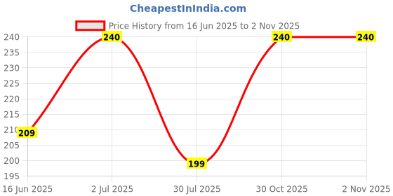 amazon.in HRKT Pure and Natural Dried Rose Petals, 100g, 24 Months Shelf Life Price History Graph from 16 Jun 2025 to 2 Nov 2025