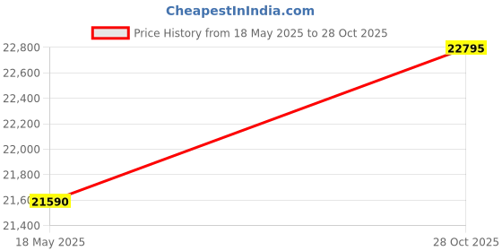 amazon.in Hrp Sports Flak Lt Ims 0652-g-11 hrp sports Price History Graph from 18 May 2025 to 28 Oct 2025