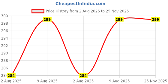 amazon.in hrv Women's Strapless Non Padded Non Wired Bra (Pack of 3) hrv Price History Graph from 2 Aug 2025 to 25 Nov 2025