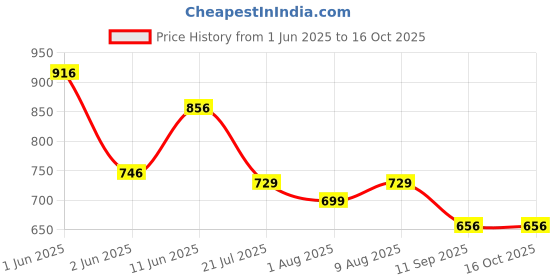 amazon.in HRX 3ft Unfilled Punching Bag with Chain & Hand Wraps | Boxing MMA Sparring Kickboxing Muay Thai Etc. Price History Graph from 1 Jun 2025 to 16 Oct 2025