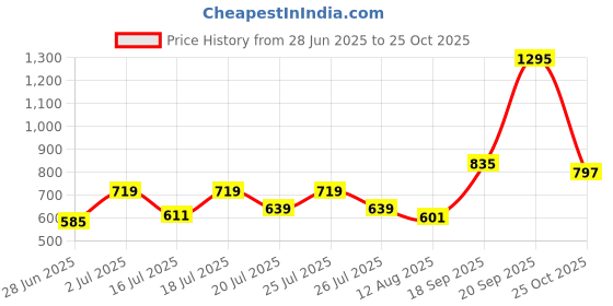 amazon.in HRX Gym Belt for Weightlifting Workouts Deadlifts Powerlifts | Back Support for Exercise (HRGB02LEBKSL_Black_S) Price History Graph from 28 Jun 2025 to 25 Oct 2025