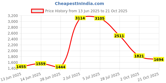amazon.in HRX Hex Dumbbell Ideal for Home Workout Strength Training for Men & Women Pack of 2 Fixed Weight Dumbbell (5 kg) Price History Graph from 13 Jun 2025 to 21 Oct 2025