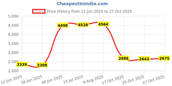 amazon.in HRX Hex Dumbbell Ideal for Home Workout Strength Training for Men & Women Pack of 2 Fixed Weight Dumbbell (7.5 kg) Price History Graph from 12 Jun 2025 to 27 Oct 2025