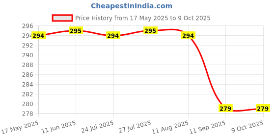 amazon.in HRX Push-Up Bar - 1 Pair | Non-Slip Foam Grip | Skid-Free Price History Graph from 17 May 2025 to 9 Oct 2025