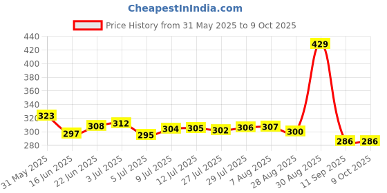 amazon.in HRX Skipping Rope with Weights | Jump Rope for Men & Women | For Workout & Exercise | Green & Black Price History Graph from 31 May 2025 to 8 Oct 2025