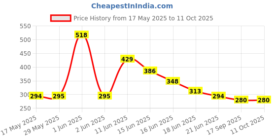 amazon.in HRX Skipping Rope with Weights | Jump Rope for Men & Women | For Workout & Exercise | Red & Black hrx Price History Graph from 17 May 2025 to 10 Oct 2025