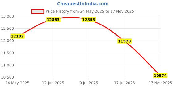 amazon.in HRYCF Handheld Vacuum,Car Vacuum Cleaner,4-in-1 20000PA High Power Portable Rechargeable Vacuum Cleaner with Brushless Motor, Small Handheld Vacuum & Air Blower & Pump-Black hrycf Price History Graph from 24 May 2025 to 17 Nov 2025