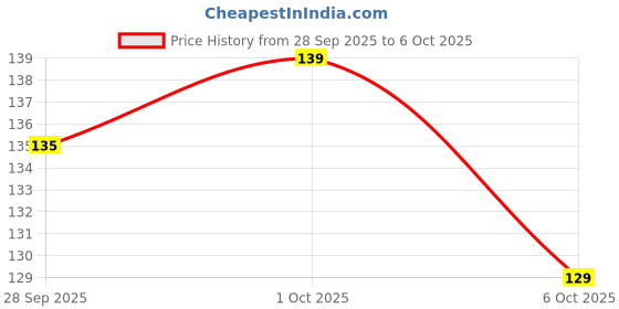amazon.in HS INTERNET Guitar Multicolor Plectrum 0.46mm (pc of 4) Guitar Pick Price History Graph from 28 Sep 2025 to 6 Oct 2025
