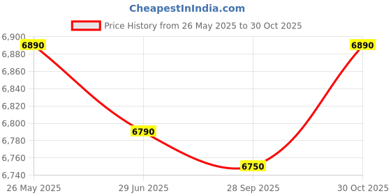 amazon.in HS INTERNET MUSICAL 7 stopper harmonium Price History Graph from 26 May 2025 to 30 Oct 2025