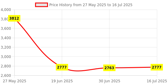 amazon.in HS35 Mic Replacement for Corsair HS35 H45 Game Headset, 3.5mm Detachable Boom Microphone with Lock - LEFXMOPHY Price History Graph from 27 May 2025 to 16 Jul 2025