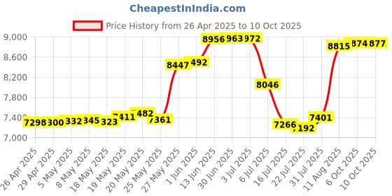amazon.in HS9 Proaudio Bluetooth Headphone, Multicolor, One Size Price History Graph from 26 Apr 2025 to 6 Oct 2025