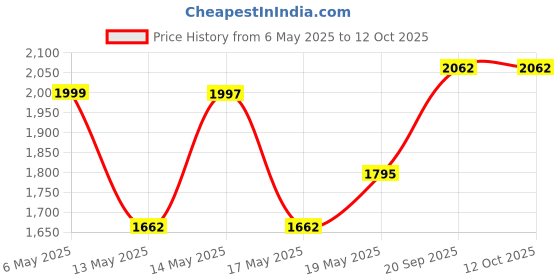 amazon.in HSD Himalayan Salt Direct Ikea Steel, Epoxy Coated Uplighter Lamp, Black,Pack Of 1(Plastic) Price History Graph from 6 May 2025 to 12 Oct 2025