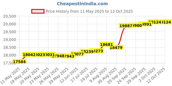 amazon.in HSE Cedar Modern Sauna Headrest (1, Red Cedar) Price History Graph from 11 May 2025 to 12 Oct 2025