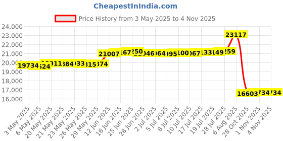 amazon.in HSE Cedar Sauna Bucket & Ladle (Red Cedar) Price History Graph from 3 May 2025 to 3 Nov 2025