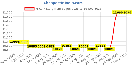 amazon.in HSE Cedar Sauna Thermometer & Hygrometer - 2-in-1 Mechanical Instrument with Minimalist Design and Glass Dials (Vertical) Price History Graph from 30 Jun 2025 to 16 Nov 2025