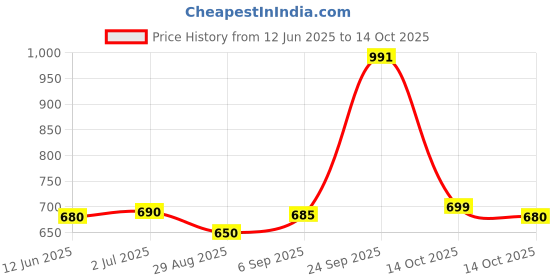 amazon.in HSEAMALL Telescoping Lug Wrench,Extendable Wheel Nut Wrench Universal Extending Tyre Spanner,Tire Repair Tool Wheel Brace Set for Car Van Truck Caravan (17mm, 19mm, 21mm,23mm Socket) Price History Graph from 12 Jun 2025 to 14 Oct 2025
