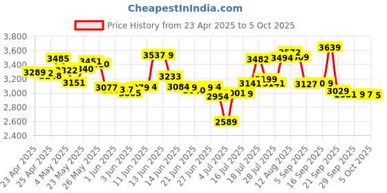 amazon.in hsility Bluetooth Headphones with Microphone, 500 Hours Standby Time with LED Charging Case, 270 Degree Rotating Microphone with Hands-Free Touch Control and Bluetooth 5.1 Version hsility Price History Graph from 23 Apr 2025 to 5 Oct 2025