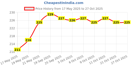 amazon.in head HSK-73 Cotton Ankle Socks For Mens, Size - Mens, Colour - White head Price History Graph from 17 May 2025 to 27 Oct 2025
