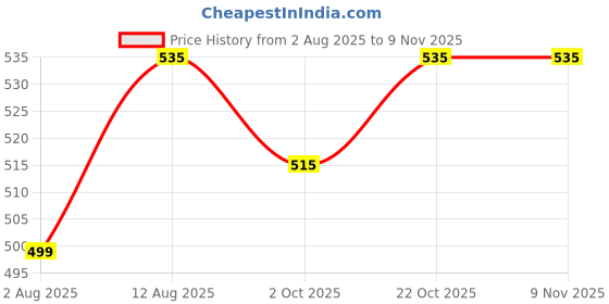 amazon.in head HSK-76 Ankle Cotton Socks (Trio Pack) head Price History Graph from 2 Aug 2025 to 7 Nov 2025