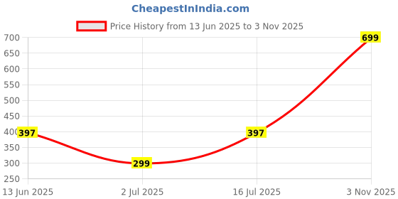 amazon.in Hsmienk Large Extended Gaming Mouse Pad with Stitched Edges, Durable Non-Slip Natural Rubber Base, Waterproof Computer Keyboard Pad Mat for Esports Pros/Gamer/Desktop/Office/Home,31.5X15.6 in-Black Price History Graph from 13 Jun 2025 to 3 Nov 2025