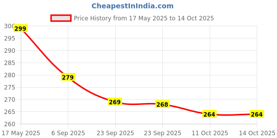 amazon.in HSN Traders Handcrafted Clay Bird Water Whistle - Delightful Toy For Boys And Girls, Mud Bird Whistle (Pack Of 4) Price History Graph from 17 May 2025 to 14 Oct 2025
