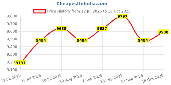 amazon.in HSOKEW Women Heated Sock, Women Foot Warmer Electric Heated Socks 3 Heating Level Rapid Temperature Rise Cute Winter Fuzzy Warm Sock, 3D Heat Around Foot (Blue White, Thin for Outting) Price History Graph from 12 Jul 2025 to 18 Oct 2025