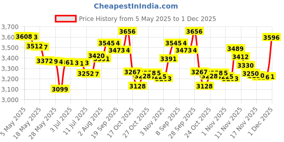 amazon.in HSP-HSWITI Fireproof Document Bag, A4 & Legal Size, 12 Pockets, Fire & Water Resistant, Non-Itchy Silicone Coated, Portable Filing Pouch for Documents, Cash, Jewelry Price History Graph from 5 May 2025 to 1 Dec 2025