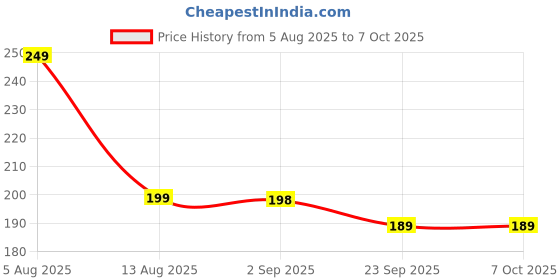 amazon.in HSR 3 Pcs Travel Shampoo Bottles Set, 60ML Leak Proof Refillable Squeezable Containers Set, Liquid Travel Accessories for Toiletry, Shampoo, Soap, Body Wash hsr Price History Graph from 5 Aug 2025 to 7 Oct 2025