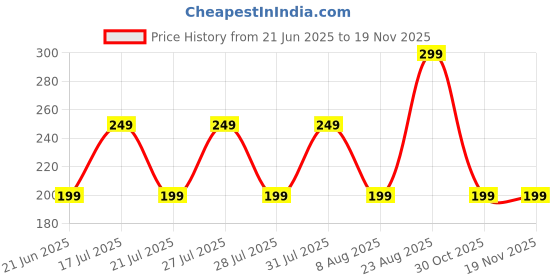 amazon.in hsr Boob Tape Kit - Breathable Instant Boob Tape with 10 Nipple Pasties for Fashion, with 36 Strips Double Sided Tape for Clothes, and 1 Pair Reusable Nipple Cover for Women hsr Price History Graph from 21 Jun 2025 to 18 Nov 2025